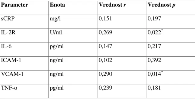 Tabela 2. Povezavi med debelino intime-medije skupne karotidne arterije in označevalci  vnetja (r = Pearsonov korelacijski koeficient, * = statistično značilno)