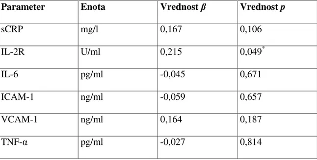Tabela  3.  Multipla  linearna  regresija  za  označevalce  vnetja  in  debelino  intime-medije  skupne  karotidne  arterije  (β  =  standardiziran  regresijski  koeficient,  *  =  statistično  značilno)