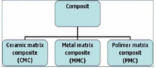 Gambar 2.1 Diagram komposit berdasarkan bahan penyusunnya(Gibson,1984) 