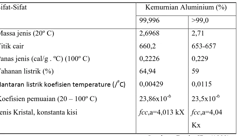 Tabel 2.2Sifat-sifat fisik Aluminium 