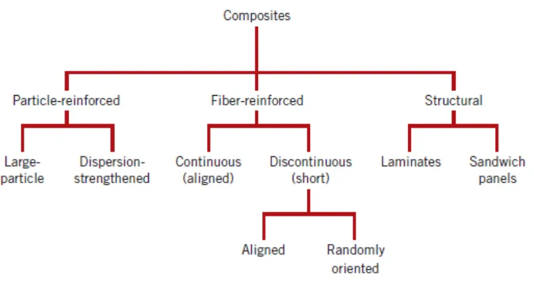 Gambar 2.2 Klasifikasi/skema struktur komposit (Callister, 1994) 
