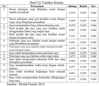 Tabel 3.6 Hasil Uji Validitas Kinerja 