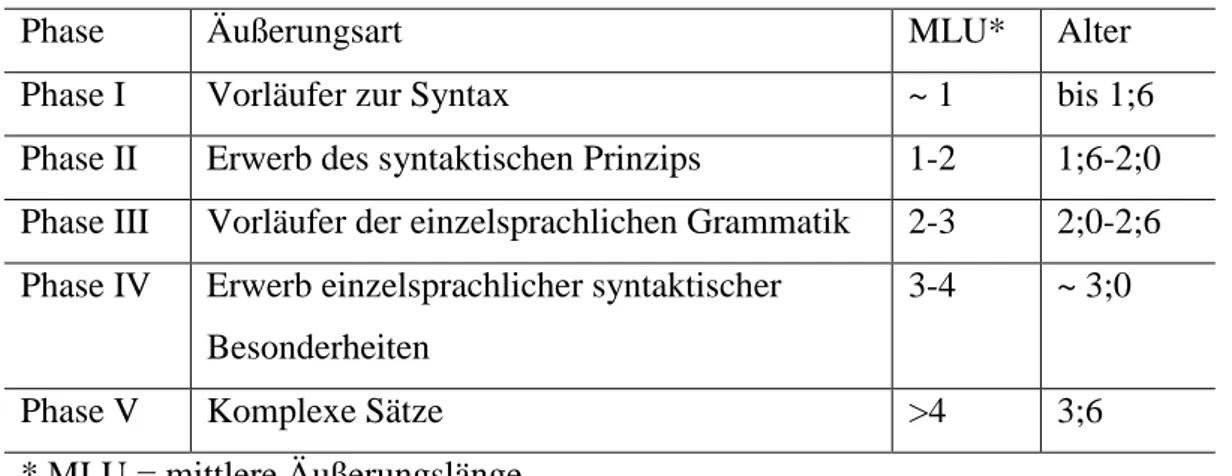 Tabelle 1: Phaseneinteilung der morphologisch-syntaktischen Entwicklung nach Clahsen,  1986 (vgl
