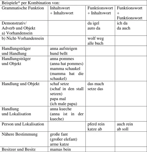 Tabelle  2:  Kombinationen  von  Wörtern  in  Zweiwortäußerungen  per  Wortklasse  (vgl