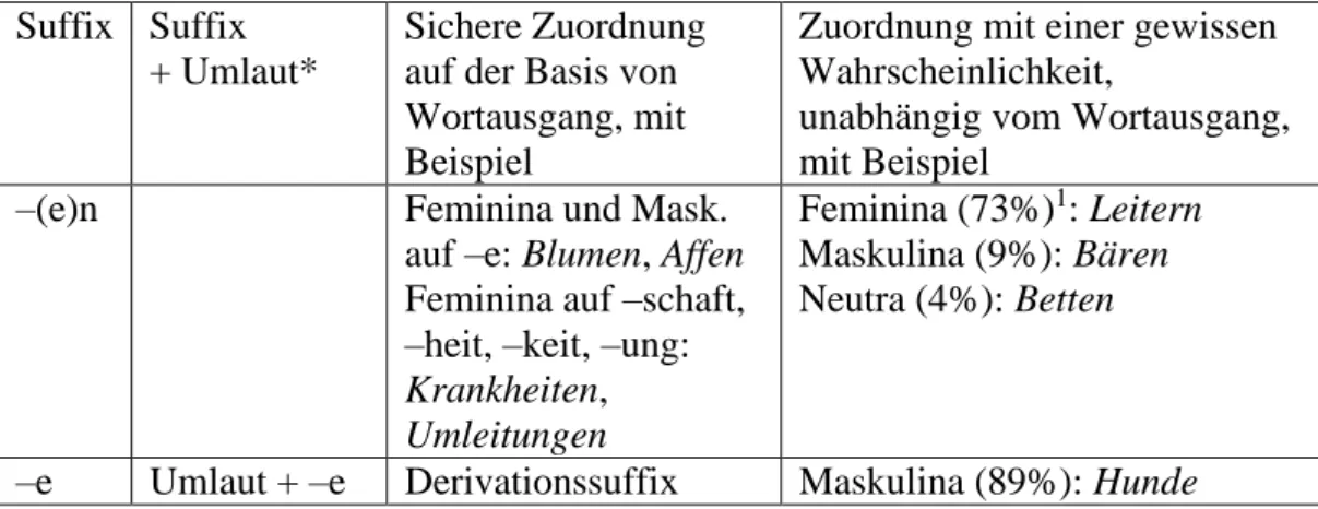 Tabelle  4:  Zuordnung  von  Nomen  zu  den  Regelhaftigkeiten  der  Pluralmarkierung  (vgl