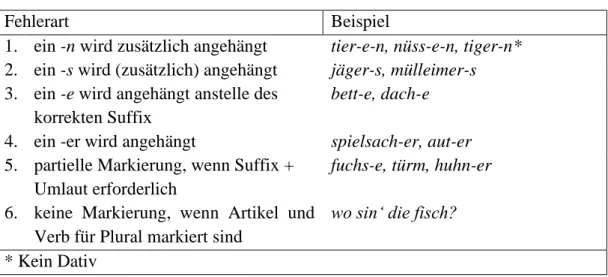 Tabelle 6: Fehlerarten beim Plural (Szagun, 2006, S. 93) 