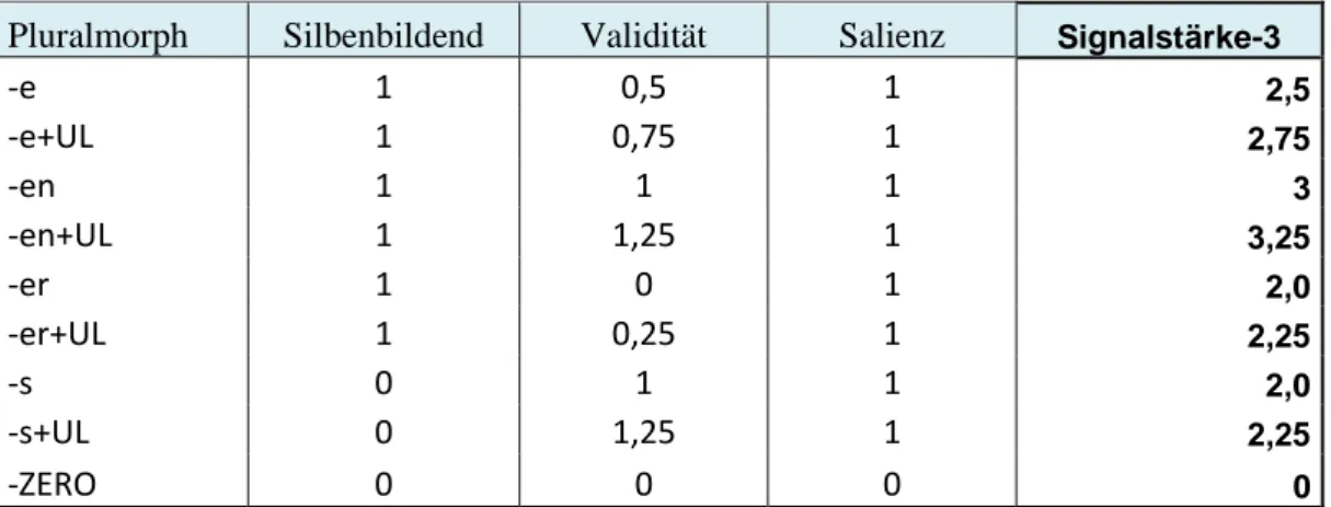 Tabelle 9: Signalstärke der Pluralmarkierungen für die Analyse 
