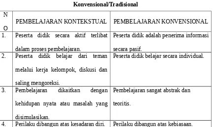 Tabel 2.1Perbedaan Pembelajaran dengan Pendekatan Kontekstual dan Pendekatan