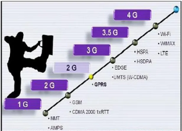 Gambar 1. Perkembangan Teknologi Seluler  Berikut arsitektur jaringan 4G LTE 