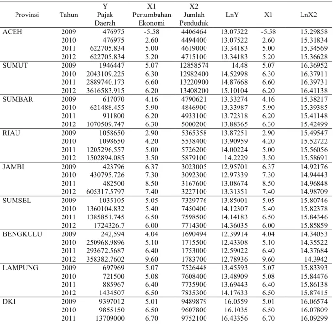 Tabel 1. Pajak daerah, Pertumbuhan Ekonomi dan Jumlah Penduduk Berdasarkan Provinsi di Indonesia Tahun 2009-2012
