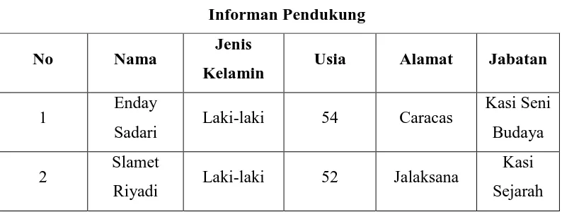 Tabel 3.2 Informan Pendukung 