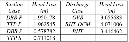 Tabel 9. Bilge Branch Line Head Loss to Bilge Main Pump 