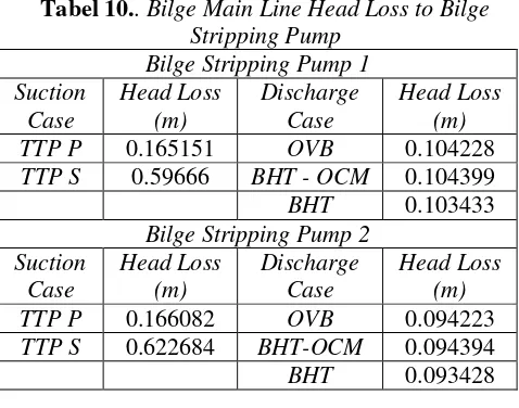 Tabel 12. Ballast Operating Head Loss to Bilge 