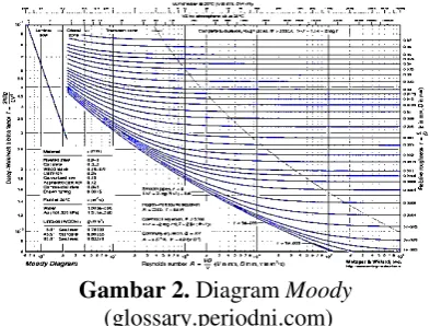 Gambar 2. Diagram Moody  