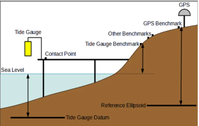 Gambar 1. Sistem Pengamatan Tide Gauge