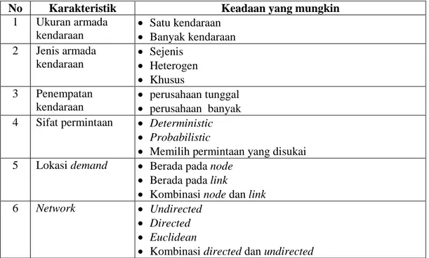Tabel 2.1 Klasifikasi Vehicle Routing Problem  No  Karakteristik  Keadaan yang mungkin 