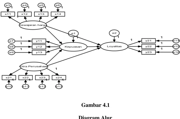 Gambar 4.1            Diagram Alur  3)  Konversi diagram alur kedalam persamaan 