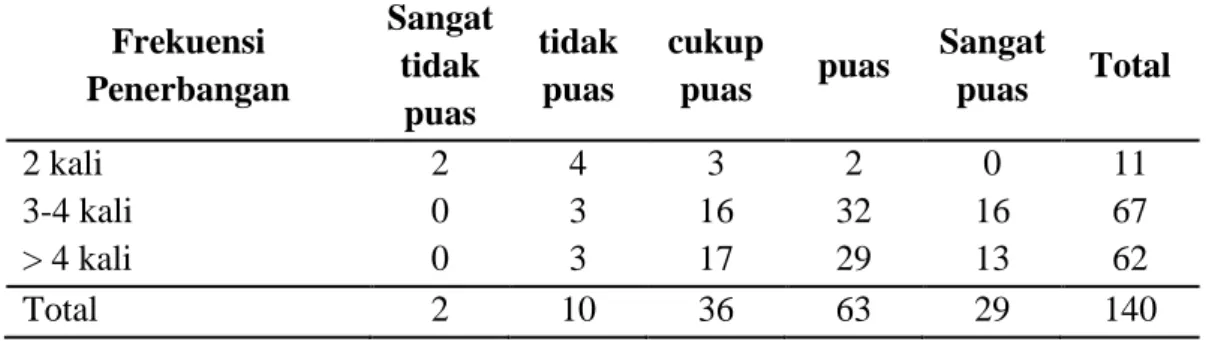 Tabel  5.1  menunjukan  bahwa  tingkat  kepuasan  pelanggan  penerbangan  domestik  Garuda  Indonesia  berdasarkan  jenis  kelamin  mencapai  tingkat  kepuasan  yang  tinggi  yang  dilihat dari jumlah pelanggan yang puas mencapai 63 orang dan yang sangat p