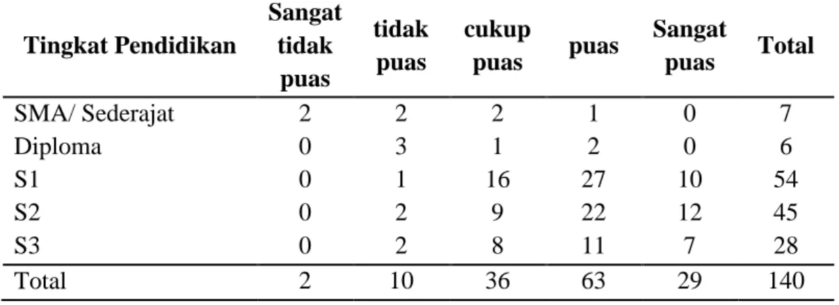 Tabel  5.3    menujukkan  bahwa  tingkat  kepuasan  pelanggan  penerbangan  domestik  Garuda Indonesia berdasarkan umur mencapai tingkat kepuasan yang tinggi yang dilihat dari  jumlah  pelanggan  yang  puas  mencapai  63  orang  dan  yang  sangat  puas  me