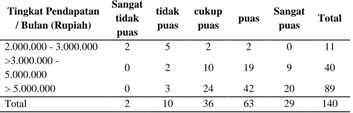 Tabel  5.4    menujukkan  bahwa  tingkat  kepuasan  pelanggan  penerbangan  domestik  Garuda  Indonesia  berdasarkan  tingkat  pendidikan  mencapai  tingkat  kepuasan  yang  tinggi  yang  dilihat  dari  jumlah  pelanggan  yang  puas  mencapai  63  orang  d