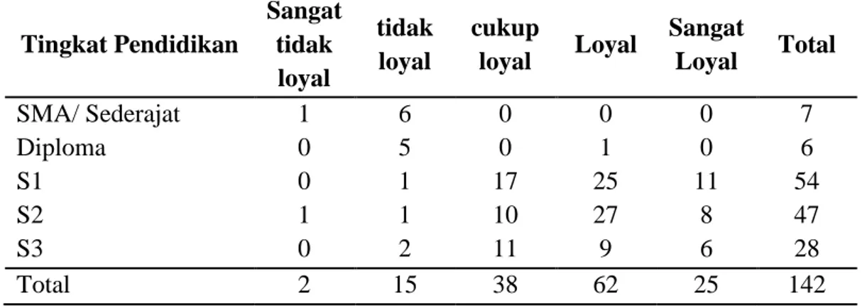 Tabel  5.8    menujukkan  bahwa  loyalitas  pelanggan  penerbangan  domestik  Garuda  Indonesia berdasarkan umur mencapai tingkat loyalitas  yang tinggi  yang dilihat dari jumlah  pelanggan  yang  loyal  mencapai  62  orang  dan  yang  sangat  loyal  menca
