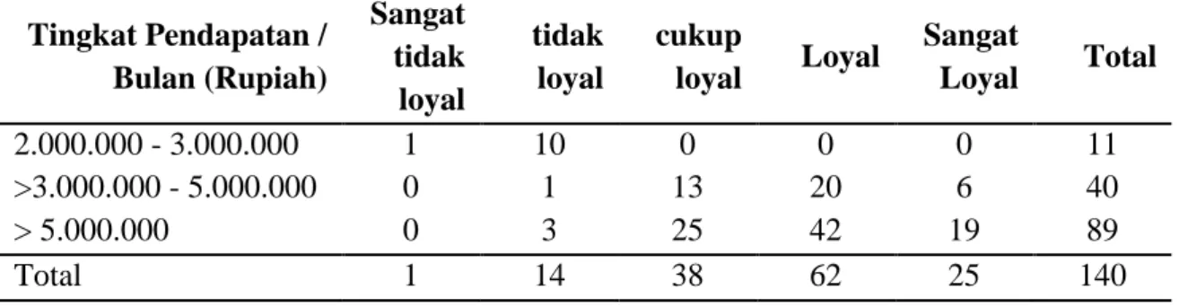 Tabel  5.9    menujukkan  bahwa  loyalitas  pelanggan  penerbangan  domestik  Garuda  Indonesia berdasarkan tingkat pendidikan dilihat dari jumlah pelanggan yang loyal mencapai  62  orang  dan  yang  sangat  loyal  mencapai  25  orang