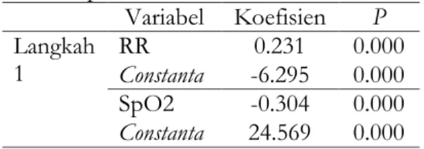 Tabel 3. Hasil Regresi Logistik RR dan  SpO2  Variabel  Koefisien  P  Langkah  1  RR  0.231  0.000 Constanta -6.295 0.000  SpO2  -0.304  0.000  Constanta  24.569  0.000 