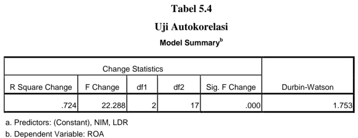 Tabel 5.4  Uji Autokorelasi 