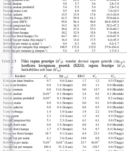 Tabel 2.5   Nilai ragam genotipe (σ2