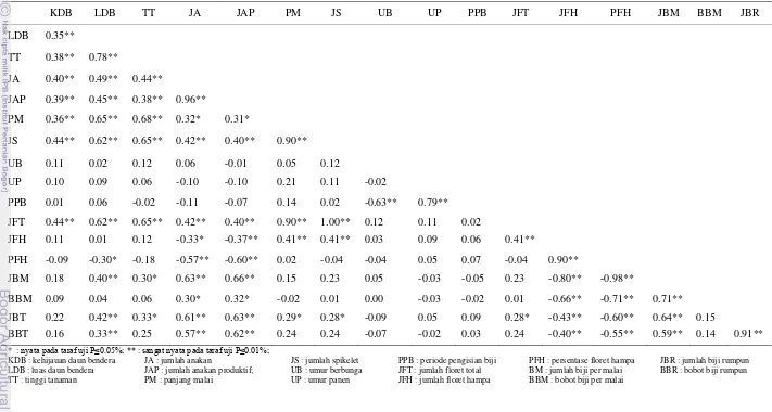 Tabel 2.7  Matriks korelasi karakter agronomi pada populasi gandum generasi F3 di dataran tinggi 