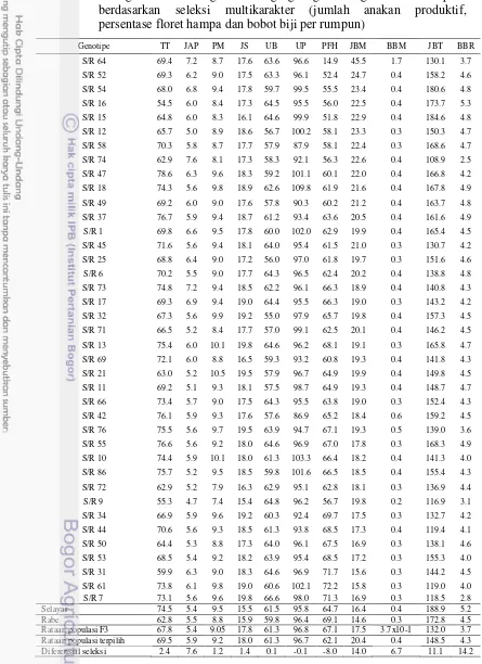 Tabel 2.10 Keragaan karakter agronomi segregan gandum generasi F3 terpilih berdasarkan seleksi multikarakter (jumlah anakan produktif, persentase floret hampa dan bobot biji per rumpun) 