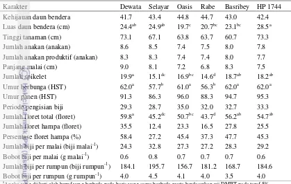 Tabel 3.3  Keragaan genotipe pembanding gandum di dataran tinggi 