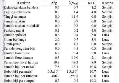 Tabel 3.5 Nilai ragam genotipe populasi gandum generasi F4 hasil persilangan                   
