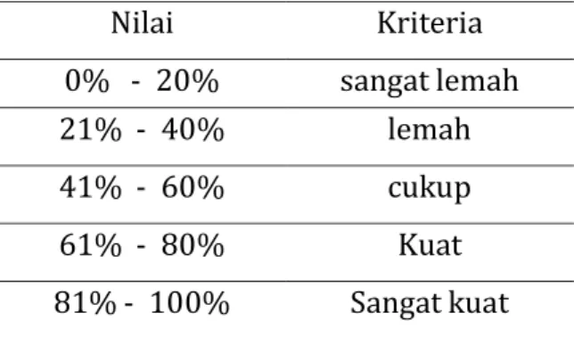 Tabel 1 Klasifikasi Presentase Skala Sikap 