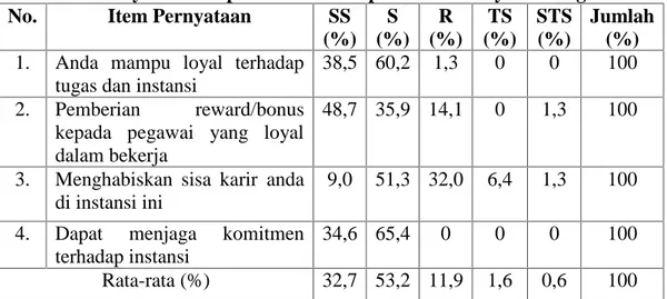 Tabel 4.6 Pernyataan Responden Terhadap Indikator Loyalitas Pegawai