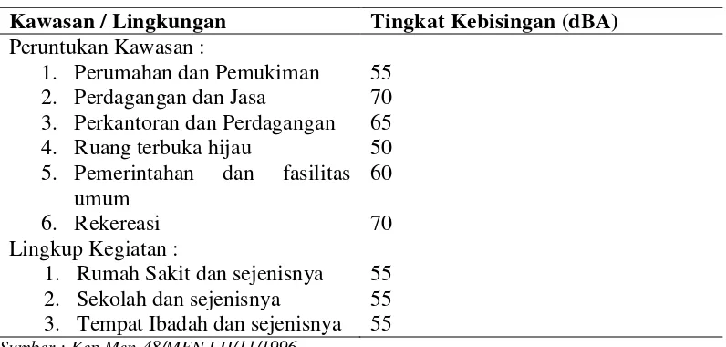 Tabel 2.2 Nilai Tingkat Kebisingan Pada Kawasan 