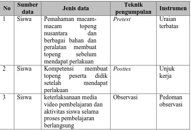 Tabel 3.1 Teknik Pengumpulan Data