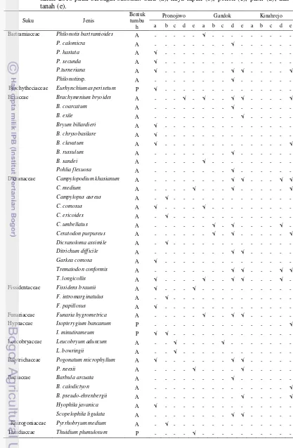 Tabel 1 Daftar suku dan jenis lumut sejati, akrokarp (A) dan pleurokarp (P) di Pronojiwo, 