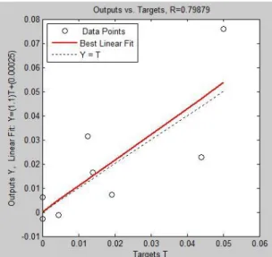 Gambar 3-1: Plot  persamaan  linier  dan  koefisien  korelasi  (R)  data  TRMM  pengujian  terhadap  data  target (OBS) hasil simulasi JST satu masukan 