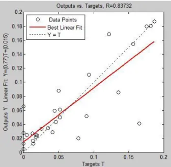 Gambar 3-2: Plot persamaan linier serta koefisien korelasi (R) data TRMM dan sinar kosmik pengujian  dengan data target (OBS) hasil simulasi JST dengan dua masukan 