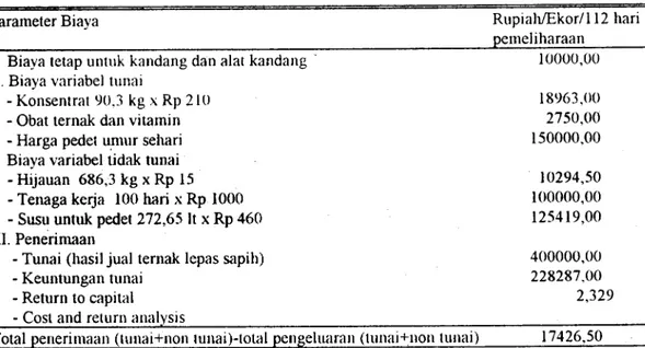 Tabel 2. Analisis biaya pemeliharaan pedet jantan di Kecannatan Tanjungsari Kab. Sumedang