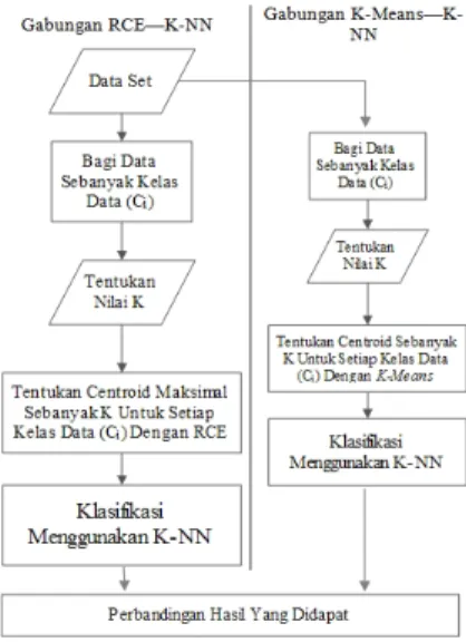 Diagram  penelitian  dibawah ini  merupakan  gambaran proses  kerja  dari  awal  dilakukannya  penelitian  hingga  akhir dari penelitian ini