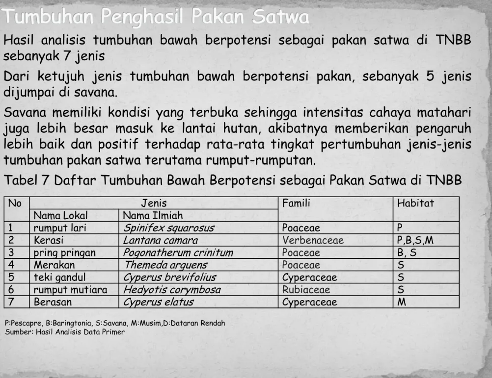 Tabel 7 Daftar Tumbuhan Bawah Berpotensi sebagai Pakan Satwa di TNBB