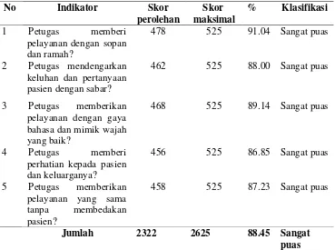 Tabel 8. Rata - rata Tingkat Kepuasan Pasien Terhadap Variabel Empati di instalasi farmasi RSIA D kota Kupang bulan Juni 2015 