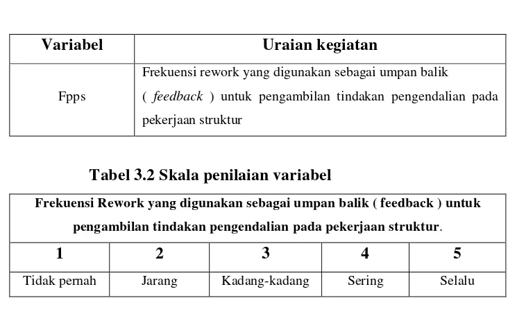 Tabel 3.2 Skala penilaian variabel 