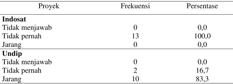 Tabel 4.34 