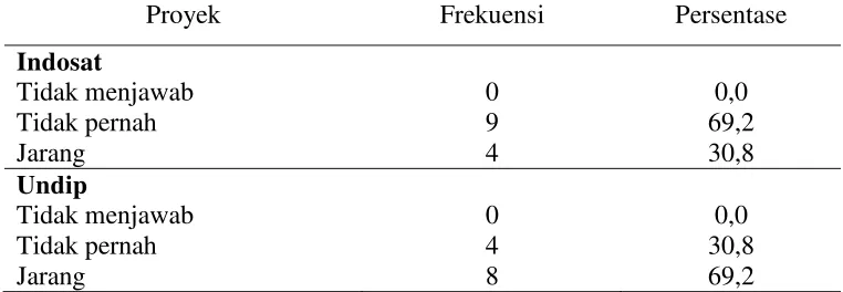 Tabel 4.37 