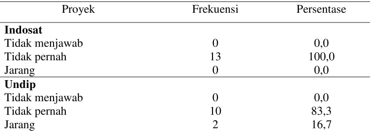 Tabel 4.40 