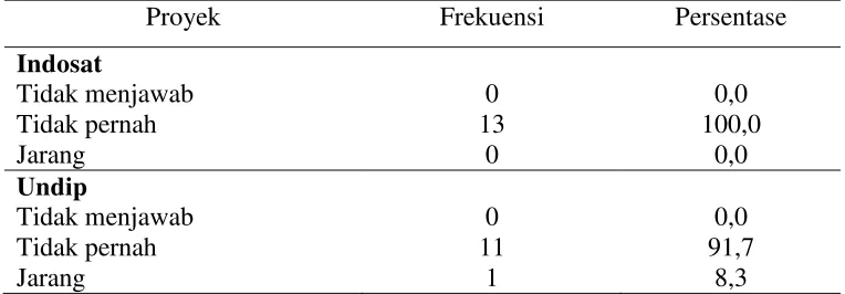 Tabel 4.43 
