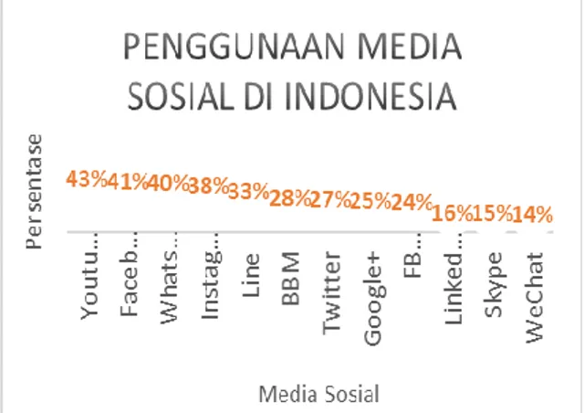 Gambar 1. Penggunaan Media Sosial di Indonesia 
